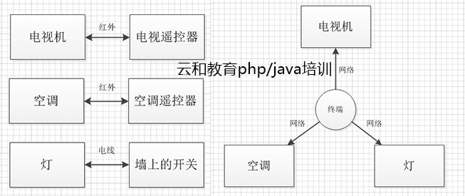 java和php做物联网哪个好_那个好-云和教育