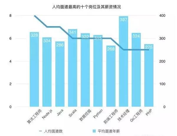 PHP和JAVA谁才是最好的计算机语言？编程圈吵翻了！