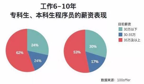 因为专科学历不自信？看看这些程序员们如何实现职场逆袭？