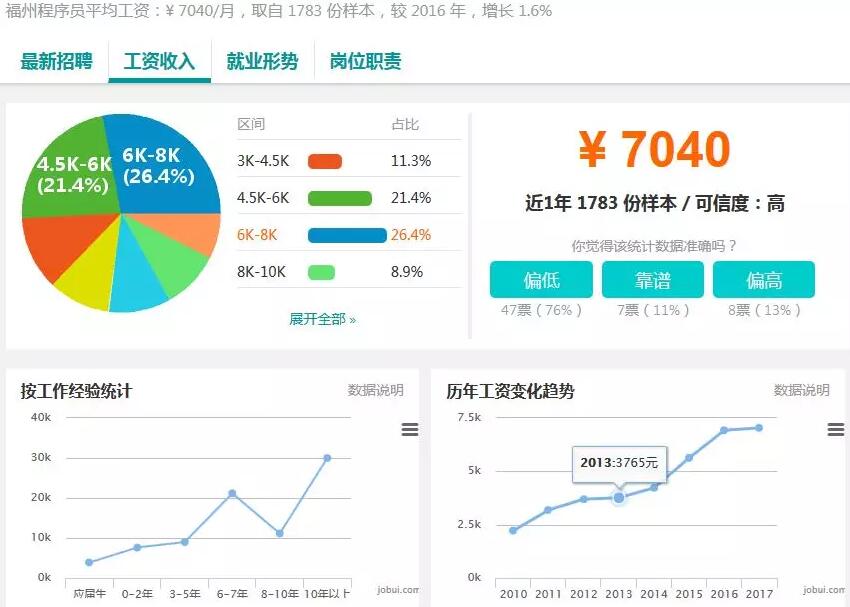 37个城市白领平均月薪7376元，程序员小哥你们怎么看？