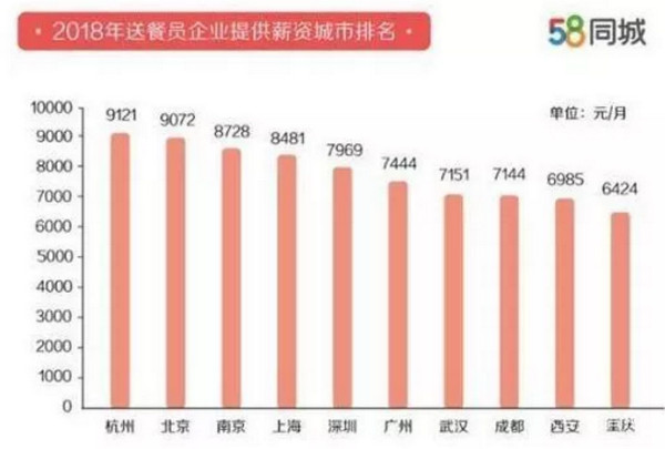 1548299051779541.jpg 配图2 2018年送餐员就业报告.jpg