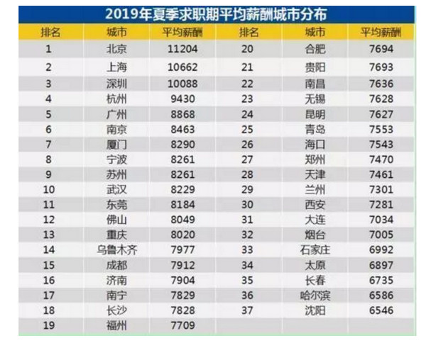 配图5 2019年夏季全国平均薪酬.jpg