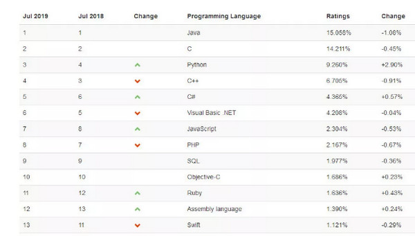 1565679697645247.jpg 配图3 8个理由告诉你学Java到底有多好.jpg